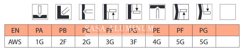 Welding positions